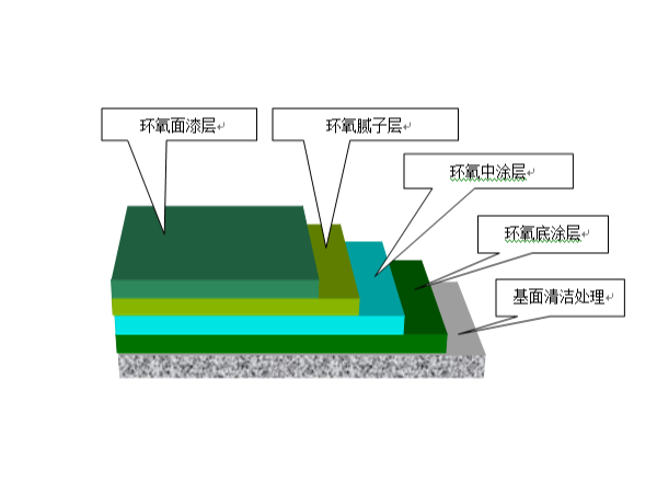 环氧自流平地坪施工工艺流程